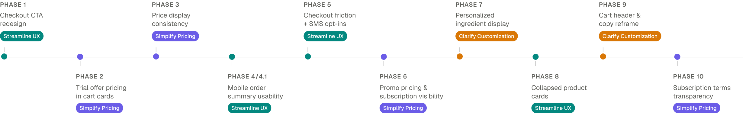 10-phase experiment timeline