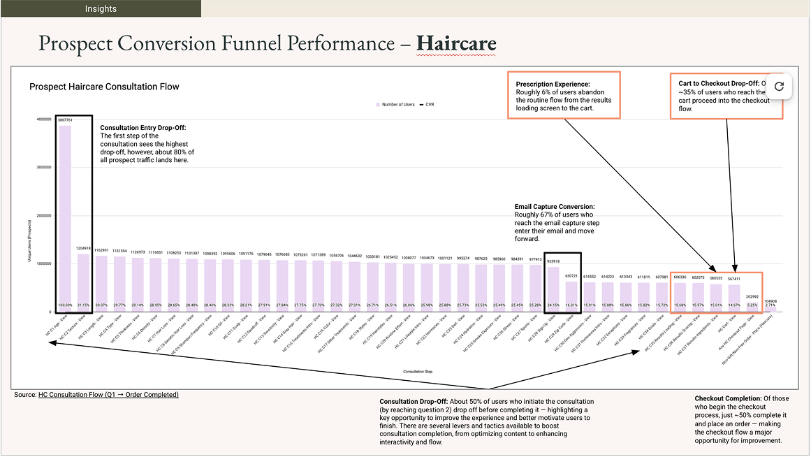 Prospect conversion funnel performance